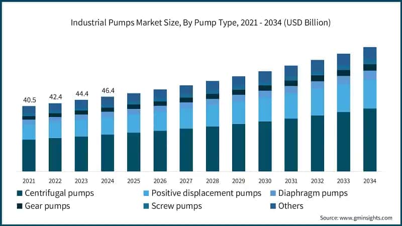 Industrial Pumps Market Size, By Pump Type, 2021 - 2034 (USD Billion)