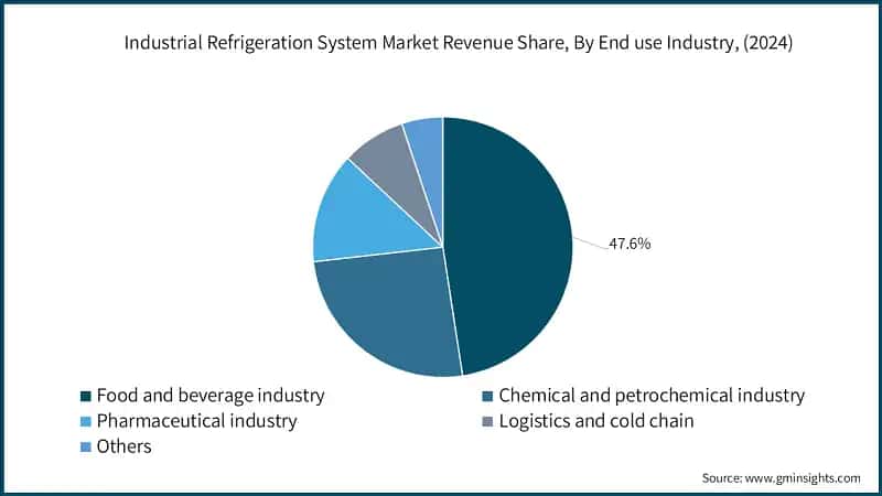 Industrial Refrigeration System Market Revenue Share, By End use Industry, (2024)