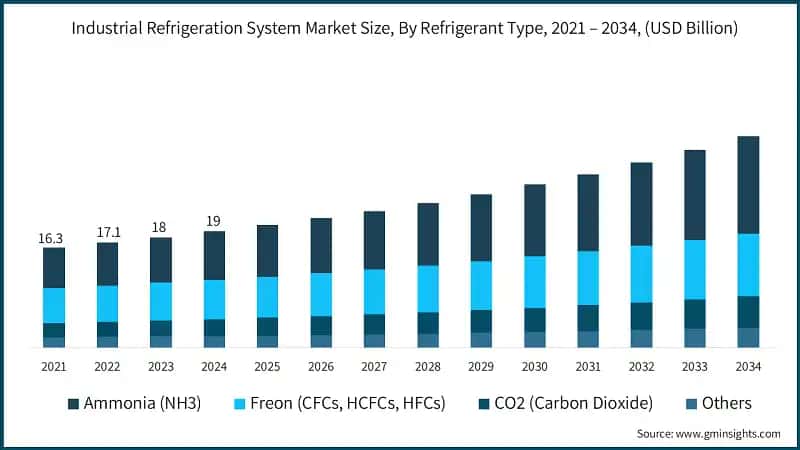 Industrial Refrigeration System Market Size, By Refrigerant Type, 2021 – 2034, (USD Billion)