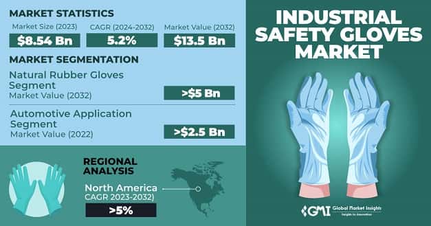 Industrial Safety Gloves Market