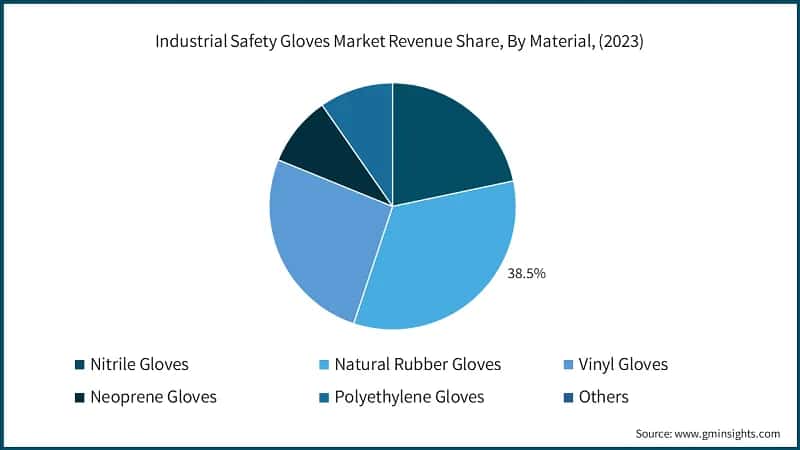 Industrial Safety Gloves Market Revenue Share, By Material, (2023)