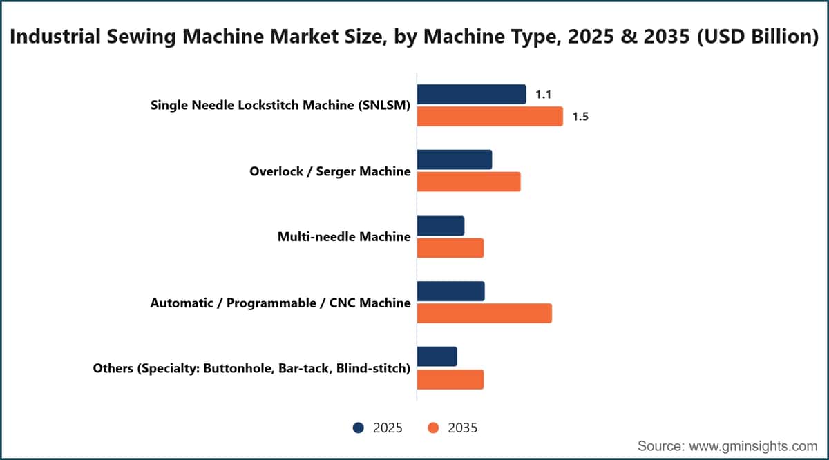 産業用ミシン市場規模：機種別、2025年・2035年（10億米ドル）