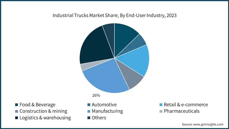 Industrial Trucks Market Share, By End-User Industry, 2023