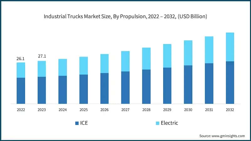 Industrial Trucks Market Size, By Propulsion, 2022 – 2032, (USD Billion)