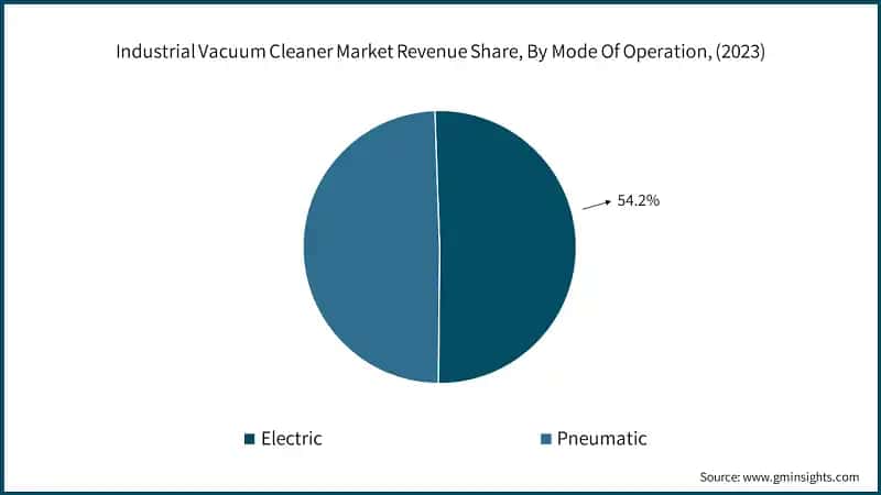Industrial Vacuum Cleaner Market Revenue Share, By Mode Of Operation, (2023)