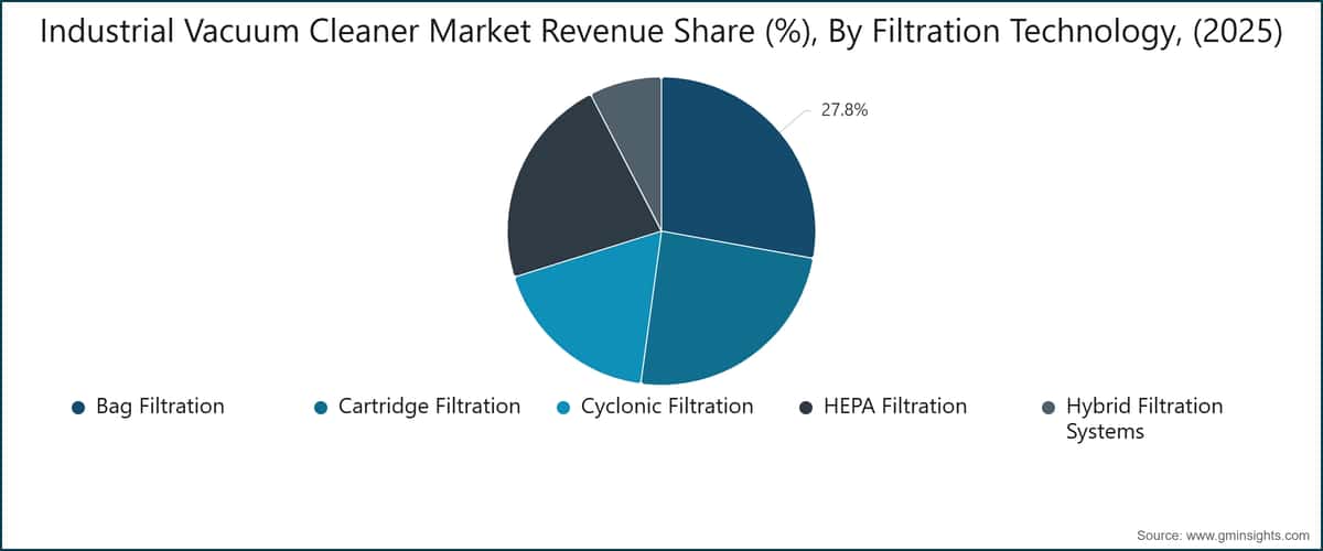 Industrial Vacuum Cleaner Market Revenue Share (%), By Filtration Technology, (2025)