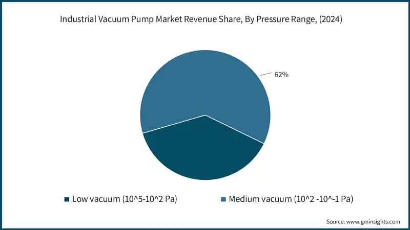 Industrial Vacuum Pump Market Revenue Share, By Pressure Range, (2024)
