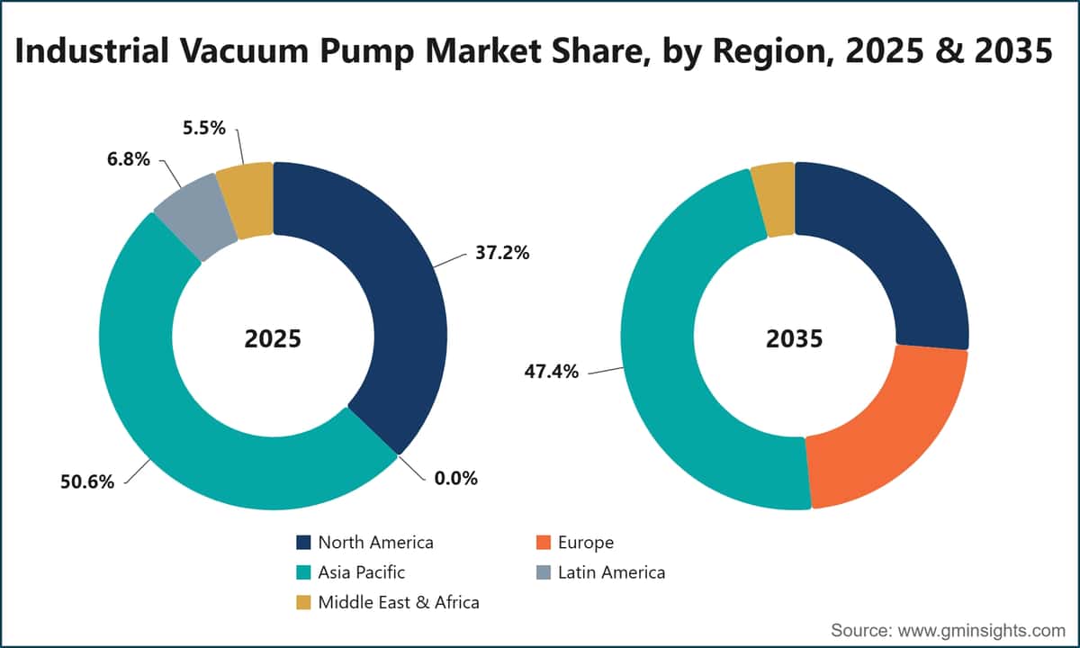 Industrial Vacuum Pump Market Share, by Region, 2025 & 2035