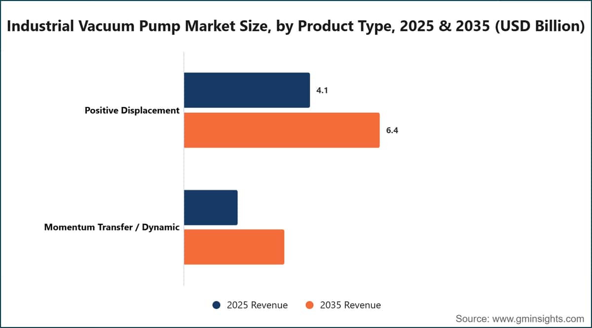 Industrial Vacuum Pump Market Size, by Product Type, 2025 & 2035 (USD Billion)