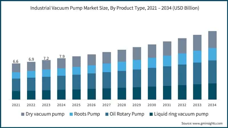 Industrial Vacuum Pump Market Size, By Product Type, 2021 – 2034 (USD Billion)