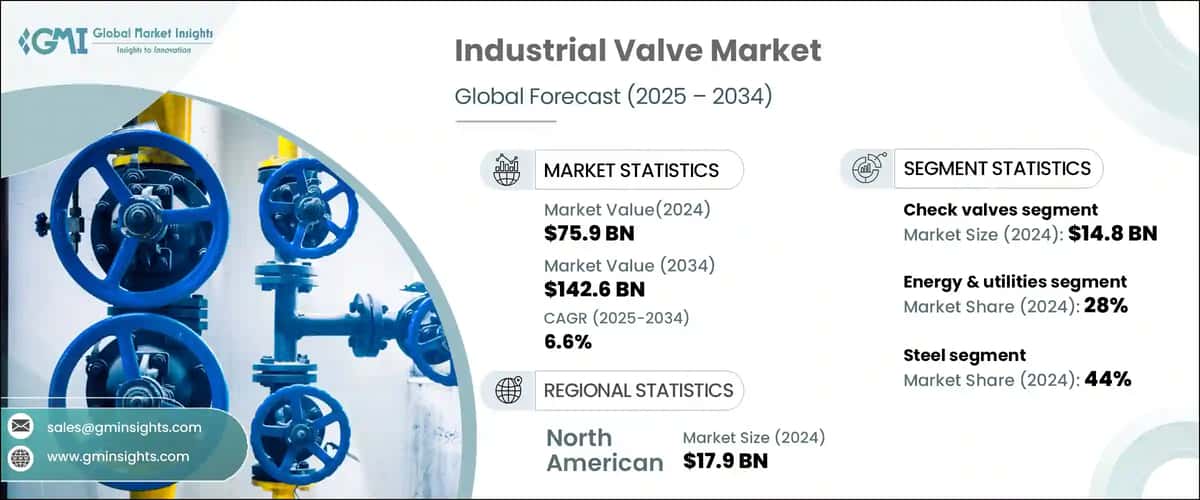 Industrial Valve Market