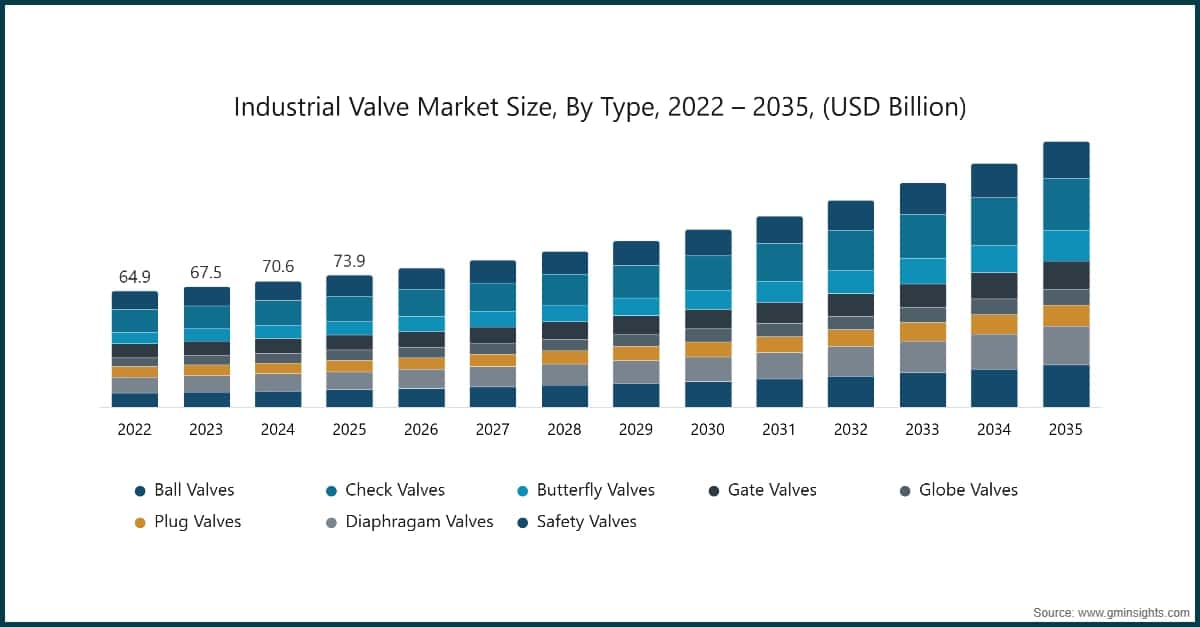Marktgröße für Industrieventile nach Typ, 2022–2035 (Milliarden USD)
