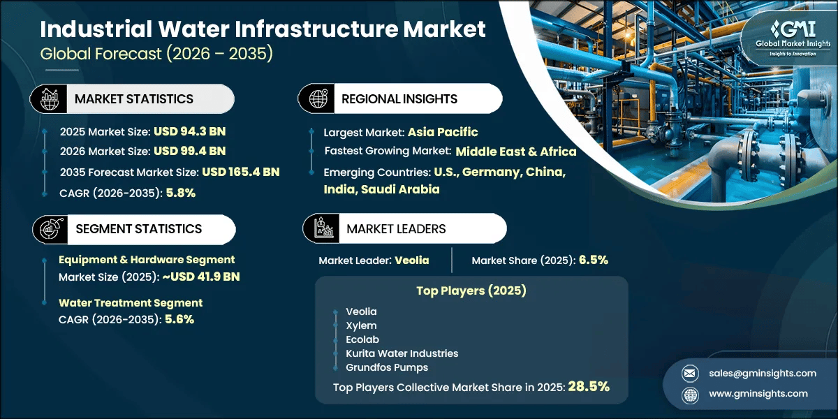 Industrial Water Infrastructure Market Research Report