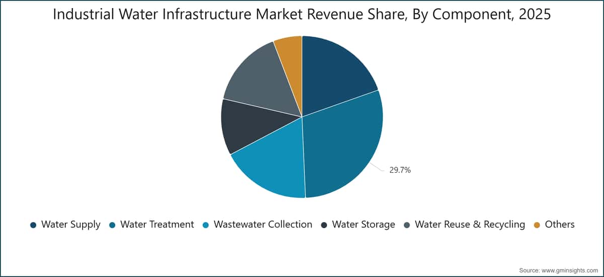 Industrial Water Infrastructure Market Revenue Share, By Component, 2025