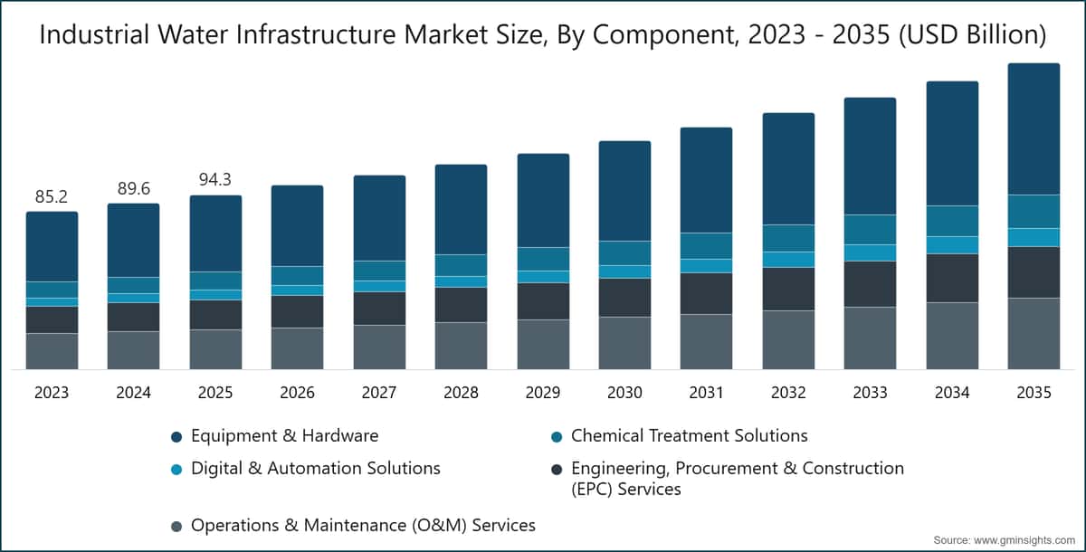 Industrial Water Infrastructure Market Size, By Component, 2023 - 2035 (USD Billion)