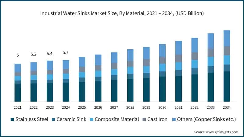 Размер рынка промышленных раковин для воды по материалу, 2021 – 2034, (млрд долл. США)