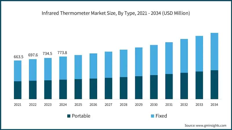Infrared Thermometer Market Size, By Type, 2021 - 2034 (USD Million)