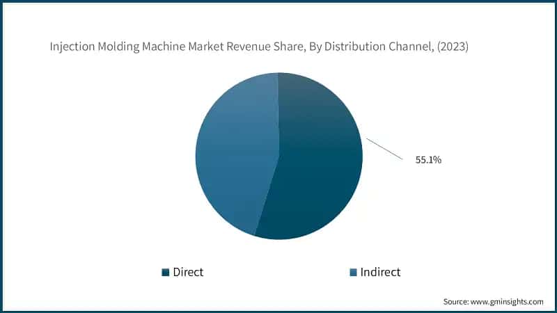 Injection Molding Machine Market Revenue Share, By Distribution Channel, (2023)