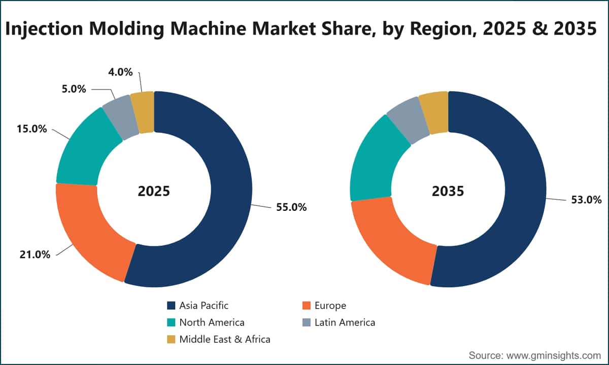 Injection Molding Machine Market Share, by Region, 2025 & 2035