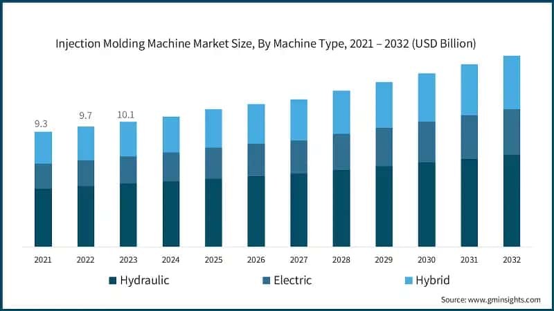 Injection Molding Machine Market Size, By Machine Type, 2021 – 2032 (USD Billion)