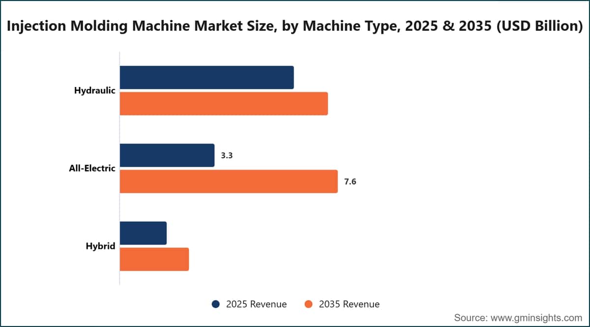Injection Molding Machine Market Size, by Machine Type, 2025 & 2035 (USD Billion)