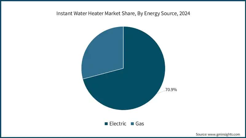 Instant Water Heater Market Share, By Energy Source, 2024