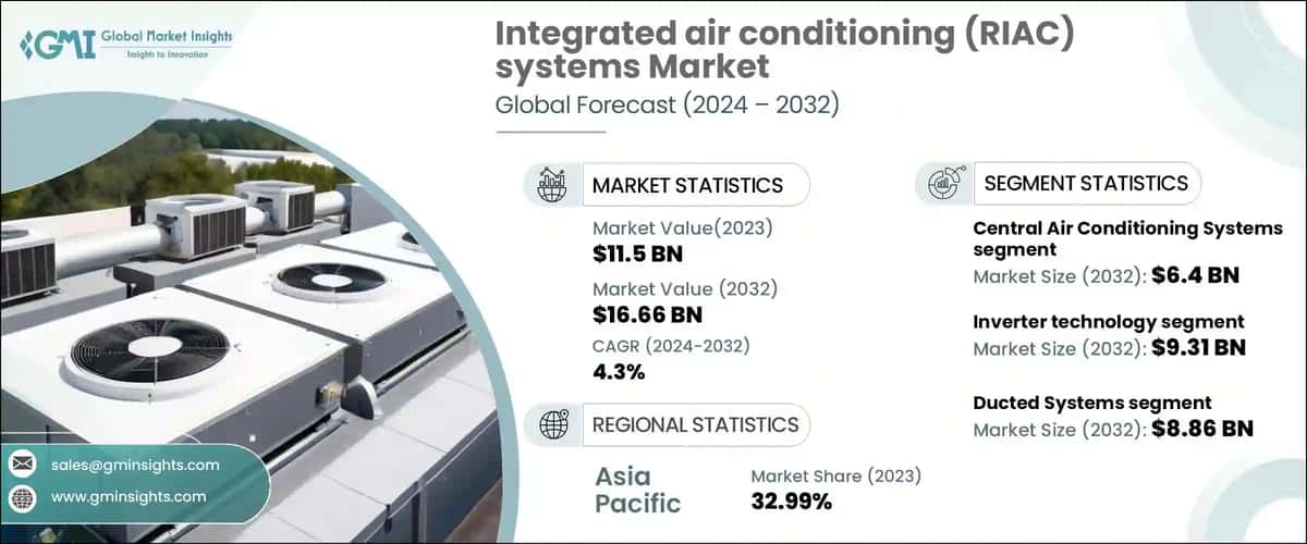 Integrated Air Conditioning (RIAC) Systems Market