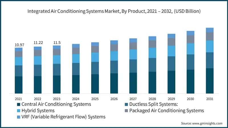 Integrated Air Conditioning Systems Market, By Product, 2021 – 2032, (USD Billion)