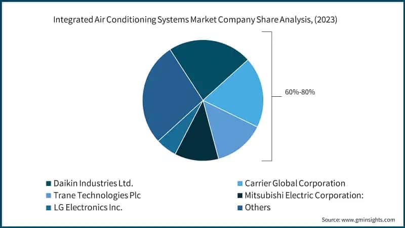 Integrated Air Conditioning Systems Market Company Share Analysis, (2023)