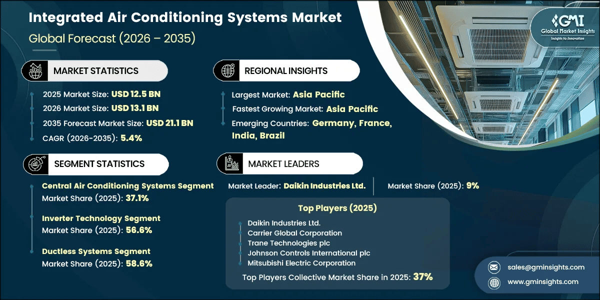 Integrated Air Conditioning Systems Market Research Report