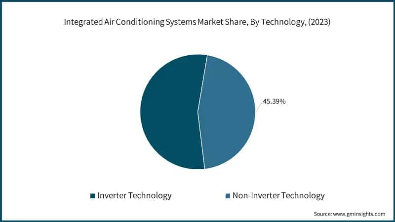 Integrated Air Conditioning Systems Market Share, By Technology, (2023)