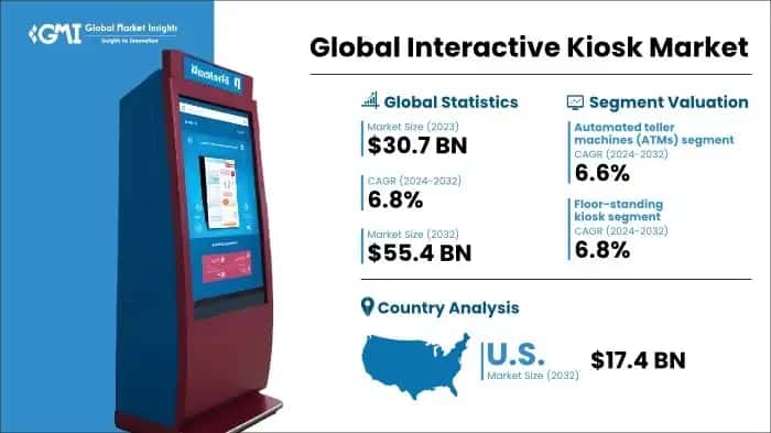 Interactive Kiosk Market