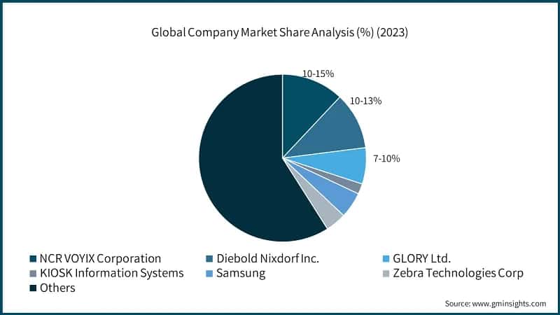Global Company Market Share Analysis (%) (2023)