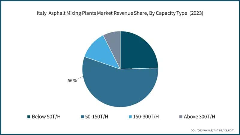 Italy&nbsp; Asphalt Mixing Plants Market Revenue Share, By Capacity Type&nbsp; (2023)