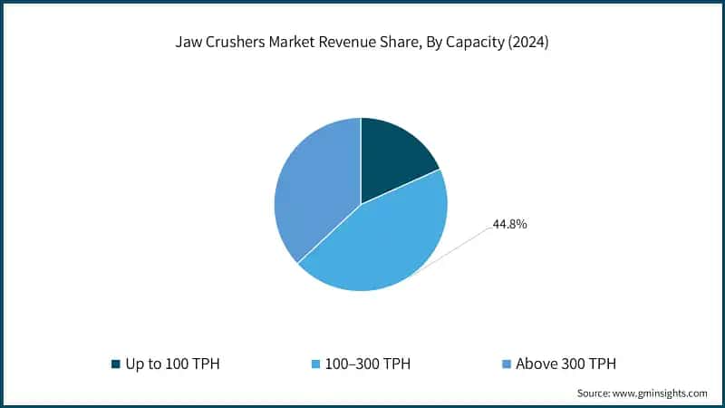 Jaw Crushers Market Revenue Share, By Capacity (2024)