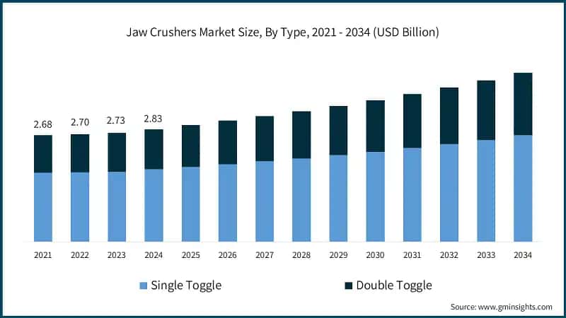 Jaw Crushers Market Size, By Type, 2021 - 2034 (USD Billion)