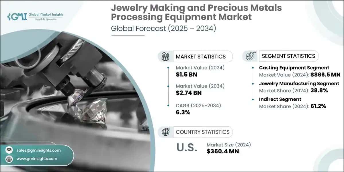 Jewelry Making and Precious Metals Processing Equipment Market 