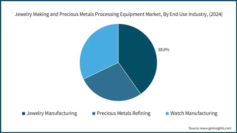 Jewelry Making and Precious Metals Processing Equipment Market, By End-user Industry, (2024)