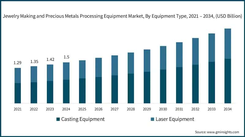 Jewelry Making and Precious Metals Processing Equipment Market, By Equipment Type, 2021 – 2034, (USD Billion)