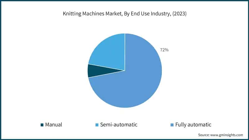 Knitting Machines Market, By End Use Industry, (2023)