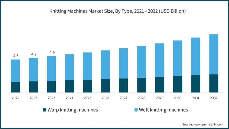 Knitting Machines Market Size, By Type, 2021 - 2032 (USD Billion)
