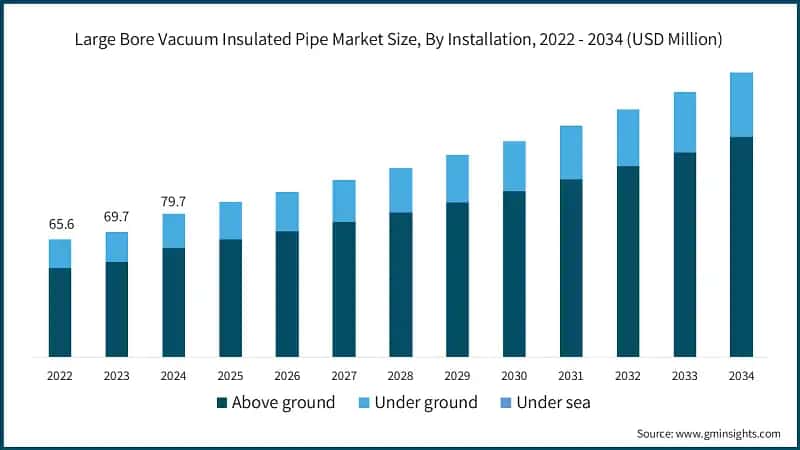 Large Bore Vacuum Insulated Pipe Market Size, By Installation, 2022 - 2034 (USD Million)