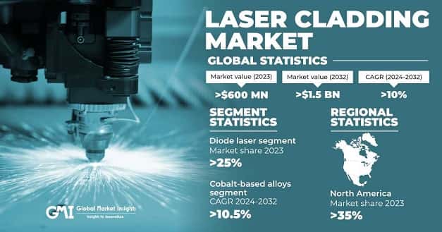 Laser Cladding Market 