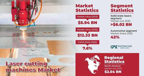 Laser Cutting Machines Market