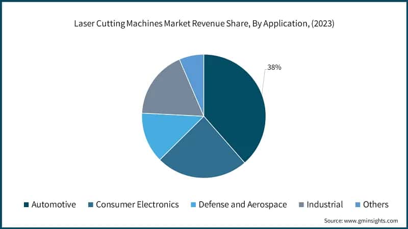 Laser Cutting Machines Market Revenue Share, By Application, (2023)