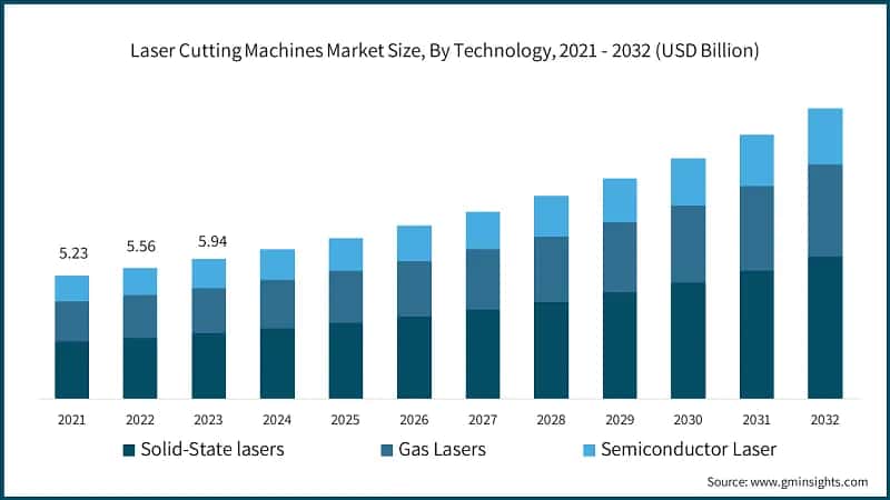 Laser Cutting Machines Market Size, By Technology, 2021 - 2032 (USD Billion)