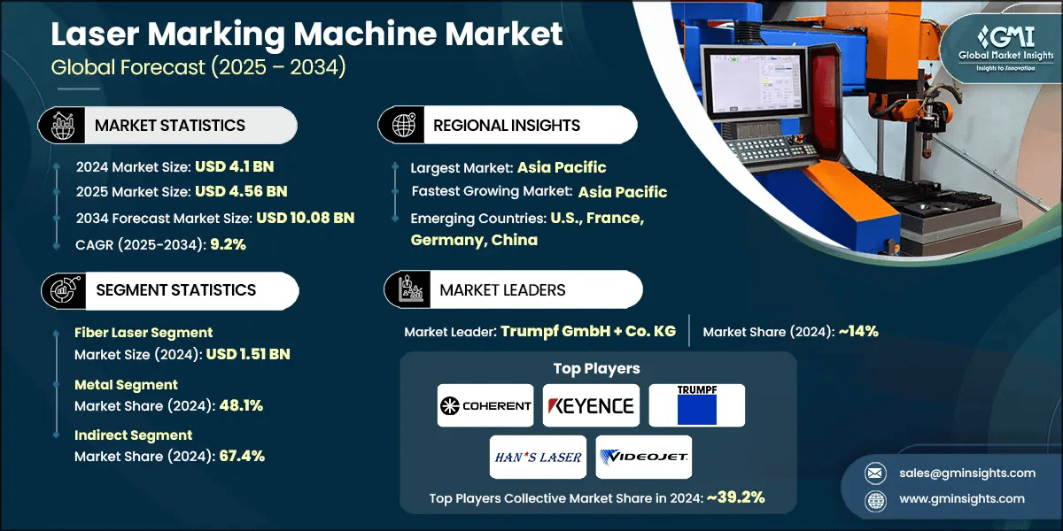 Laser Marking Machine Market