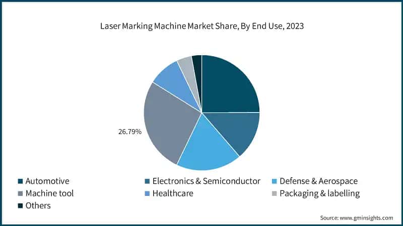 Laser Marking Machine Market Share, By End Use, 2023
