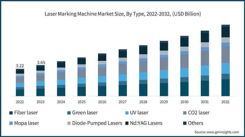 Laser Marking Machine Market Size, By Type, 2022-2032, (USD Billion)