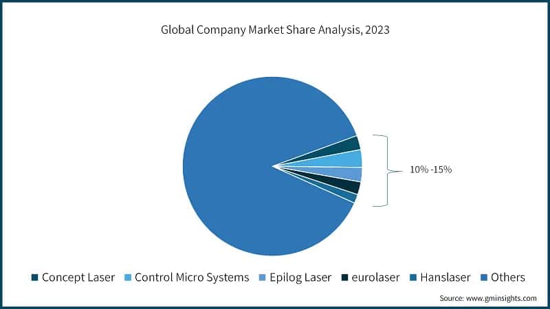 Global Company Market Share Analysis, 2023